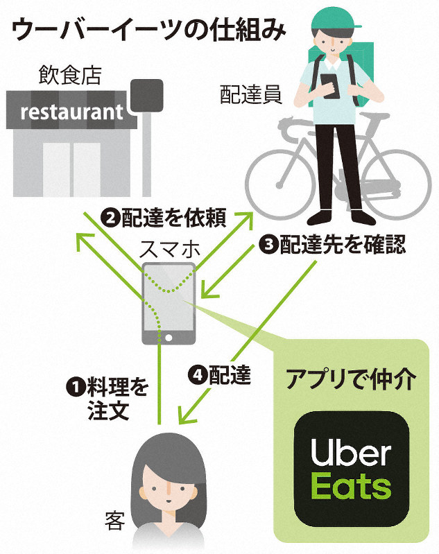 ウーバーイーツ利益の仕組みを大暴露！配達員の始め方やメリットは？｜コトゴトクヨロシ